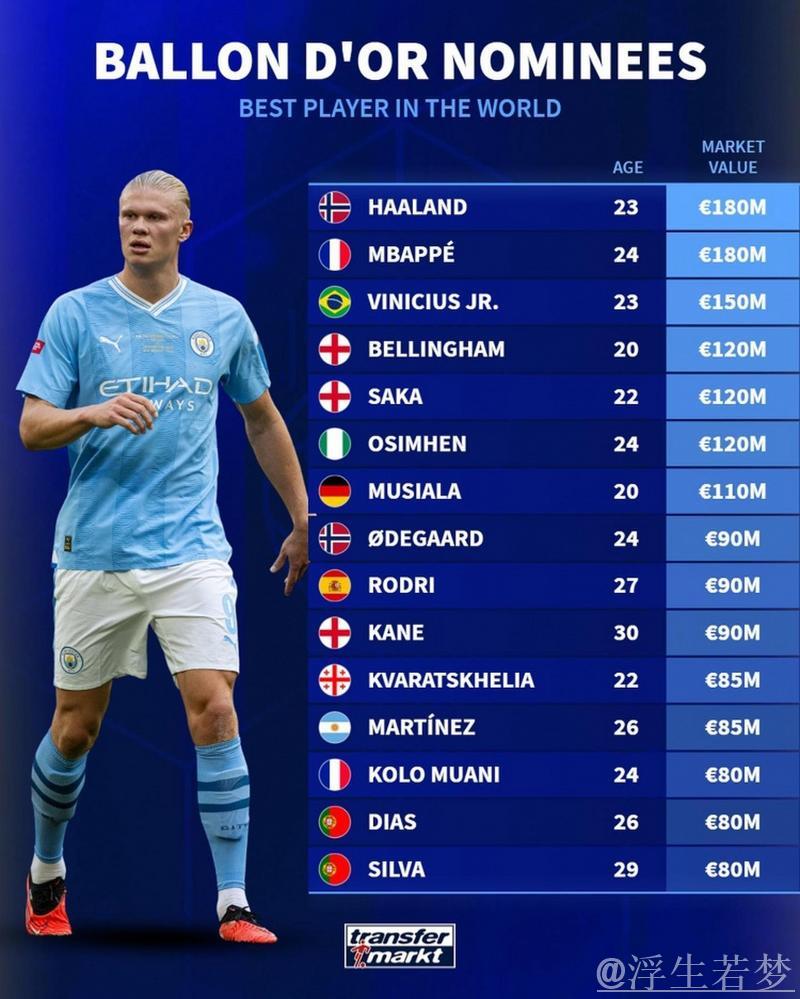 德转身价榜前15:亚马尔、哈兰德、姆巴佩并列2亿欧居首 德转身价榜前15:亚马尔、哈兰德、姆巴佩并列2亿欧居首