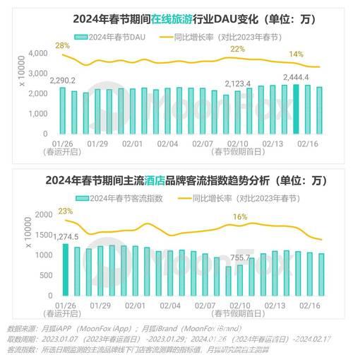 春节假期消费市场活力充沛 销售收入同比增长显著 春节假期消费市场活力充沛 销售收入同比增长显著